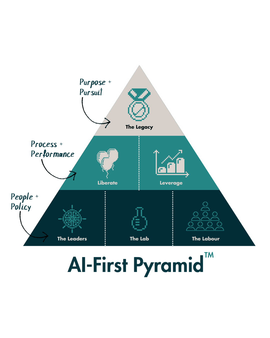 AI-First Pyramid - Our strategic framework for AI implementation